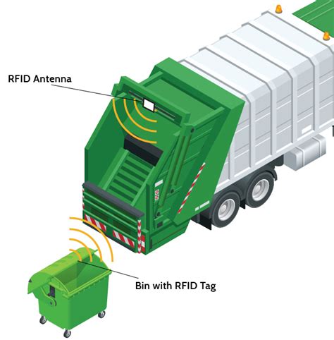 RFID tag to track waste collection – Smart City